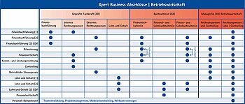 Übersicht Abschlüsse Xpert Business